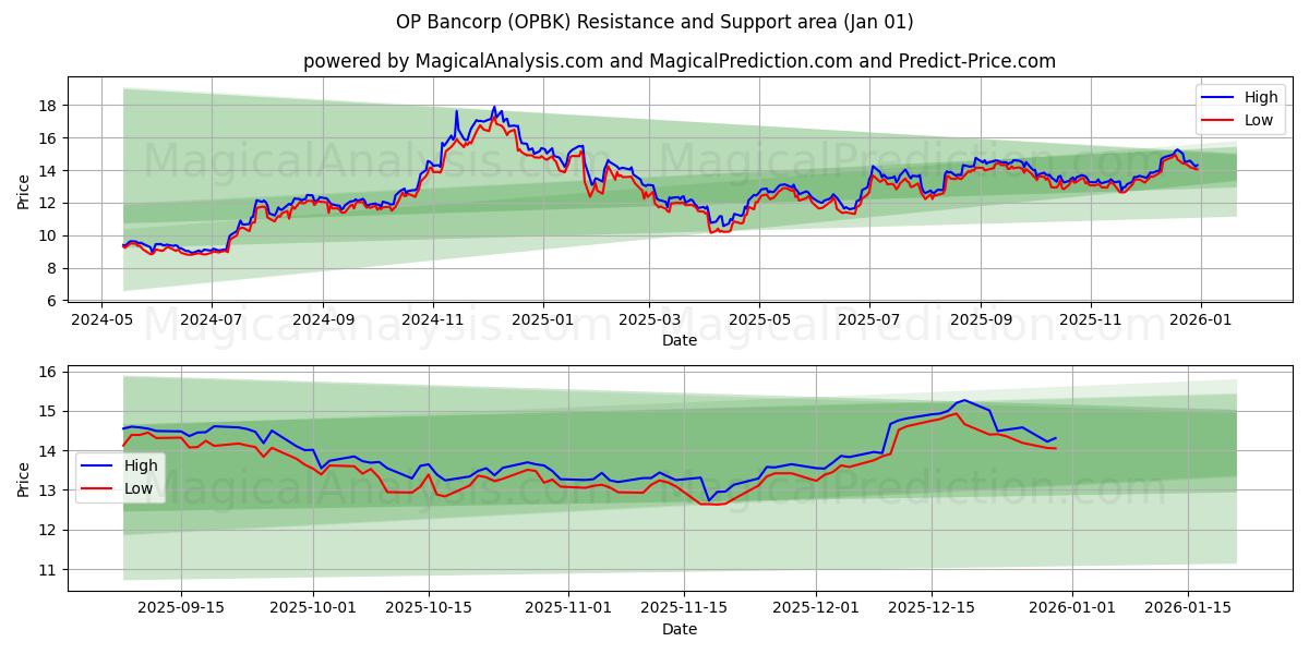  OP Bancorp (OPBK) Support and Resistance area (31 Dec) 