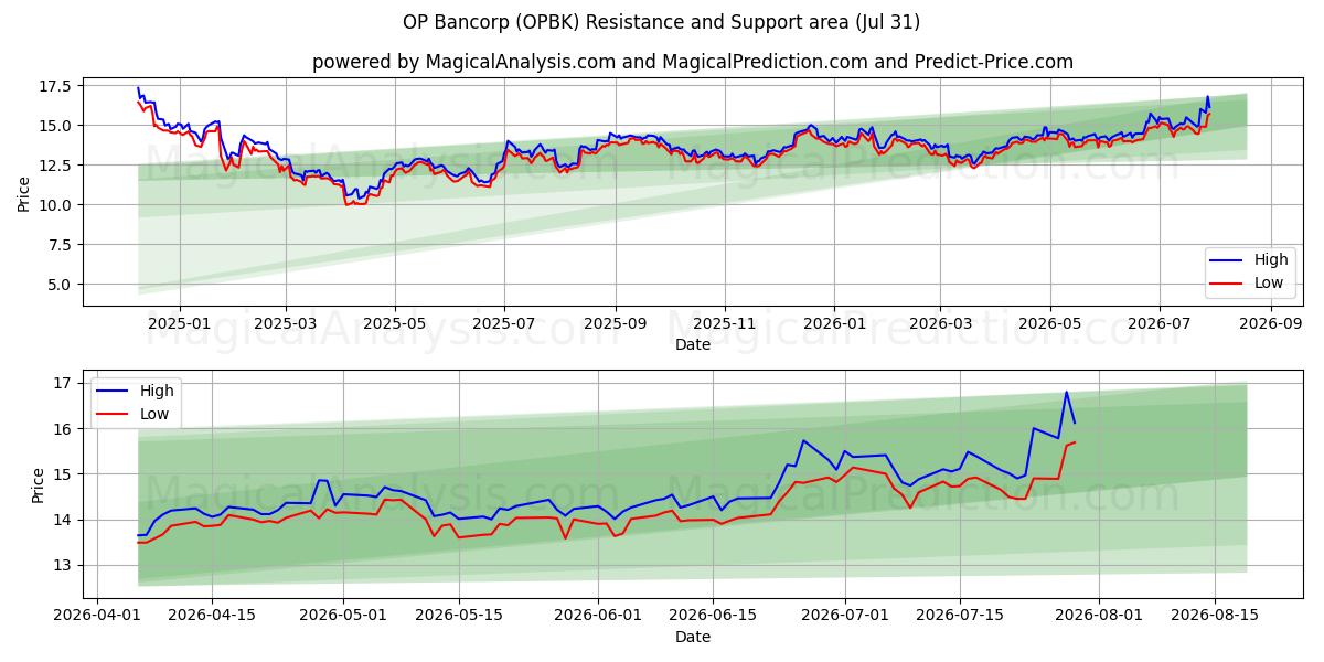  OP Bancorp (OPBK) Support and Resistance area (30 Jul) 