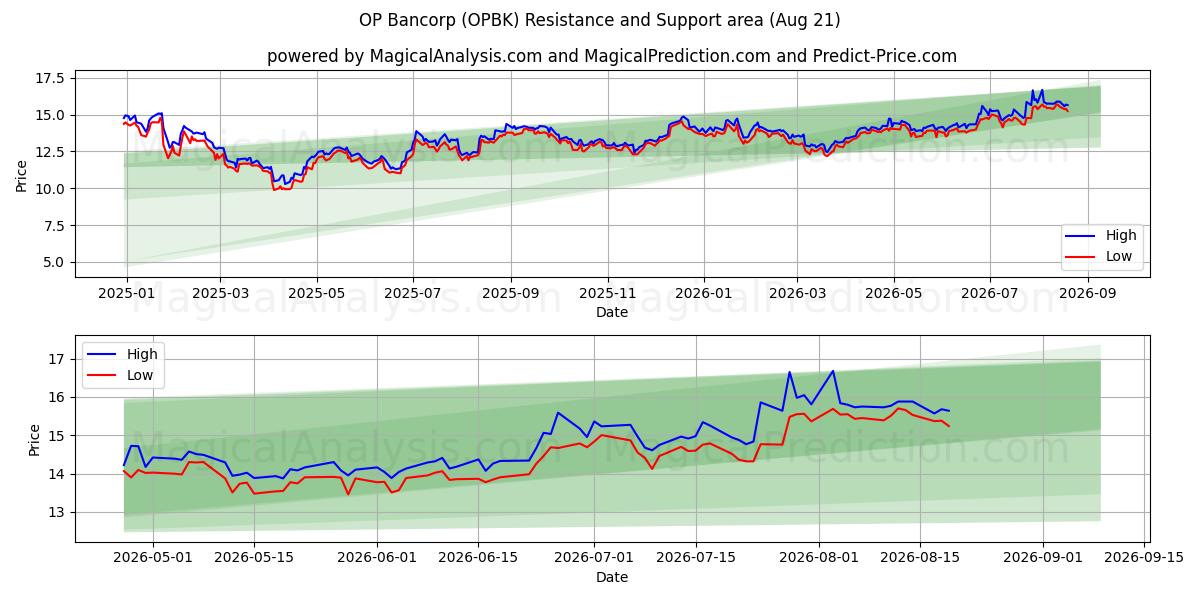 OP Bancorp (OPBK) Support and Resistance area (20 Aug) 