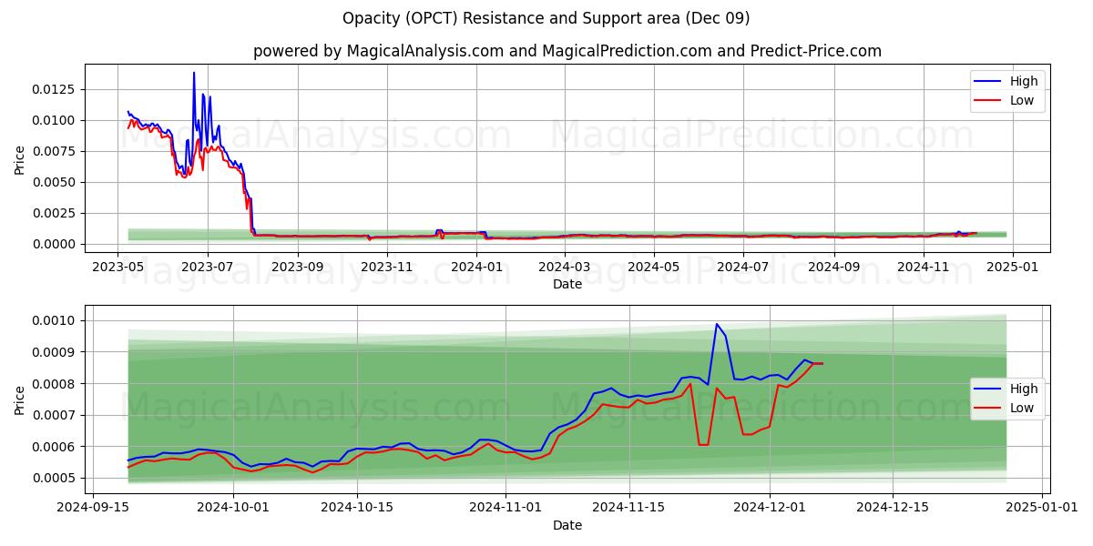  العتامة (OPCT) Support and Resistance area (09 Dec) 