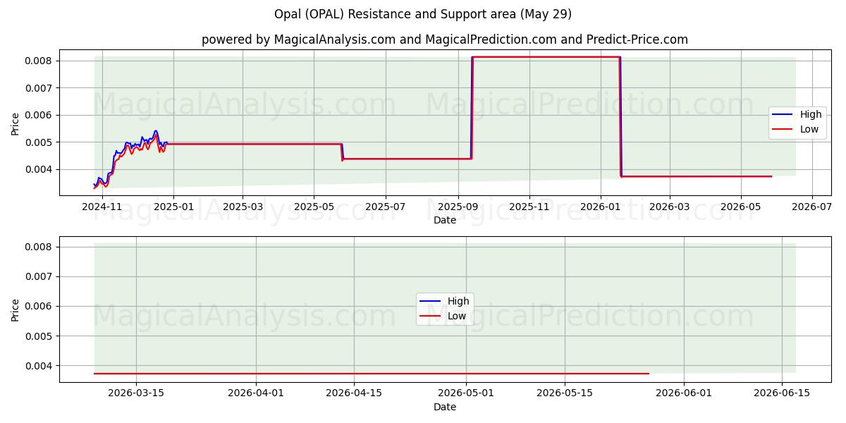  Opaal (OPAL) Support and Resistance area (28 May) 
