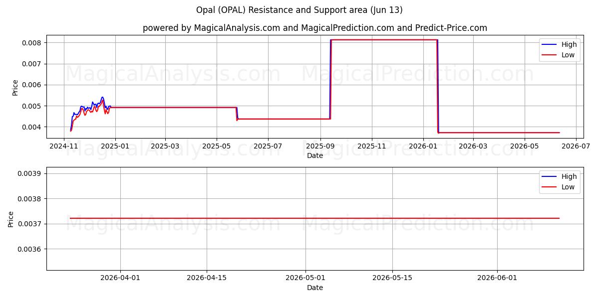  Opal (OPAL) Support and Resistance area (12 Jun) 