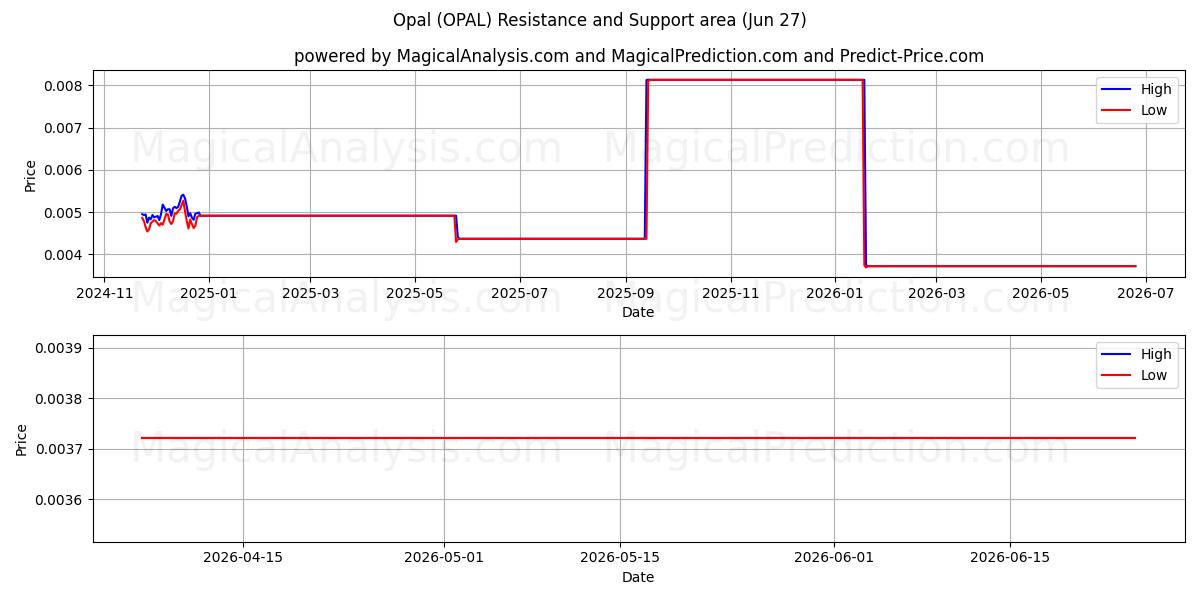  Ópalo (OPAL) Support and Resistance area (26 Jun) 