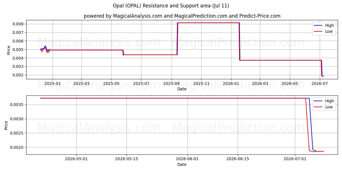  蛋白石 (OPAL) Support and Resistance area (10 Jul) 