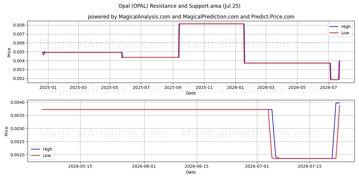  Opal (OPAL) Support and Resistance area (24 Jul) 