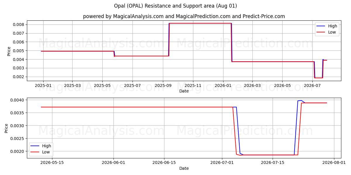 Opal (OPAL) Support and Resistance area (31 Jul) 