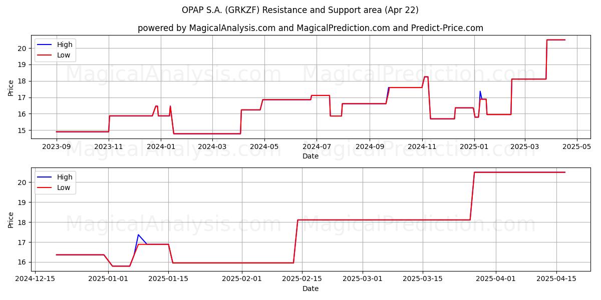  OPAP S.A. (GRKZF) Support and Resistance area (22 Apr) 