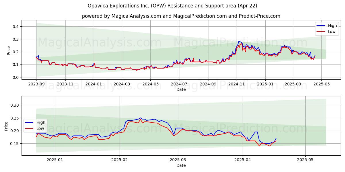  Opawica Explorations Inc. (OPW) Support and Resistance area (22 Apr) 