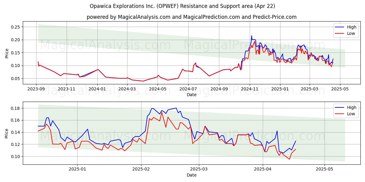  Opawica Explorations Inc. (OPWEF) Support and Resistance area (22 Apr) 