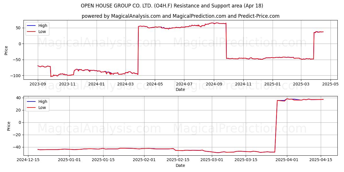  OPEN HOUSE GROUP CO. LTD. (O4H.F) Support and Resistance area (18 Apr) 