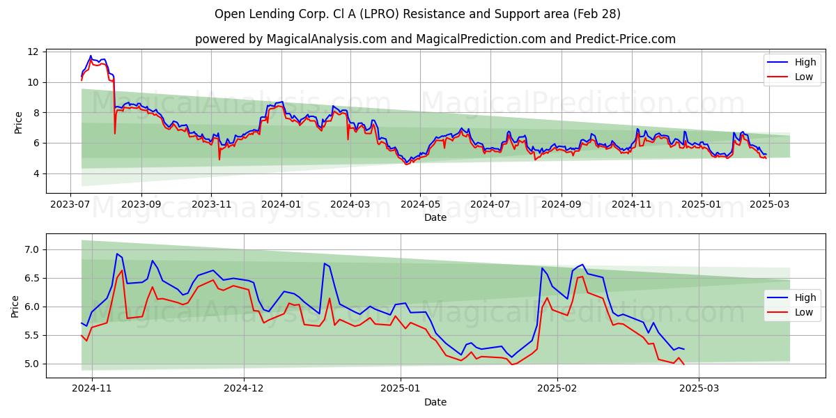  Open Lending Corp. Cl A (LPRO) Support and Resistance area (14 Mar) 