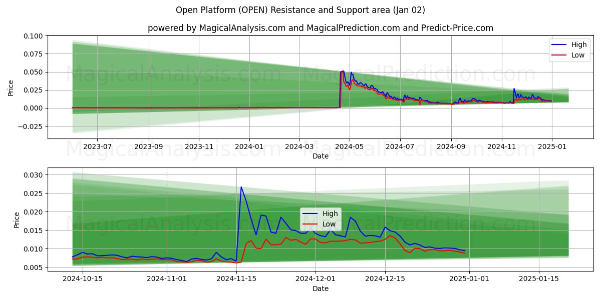  Piattaforma aperta (OPEN) Support and Resistance area (02 Jan) 