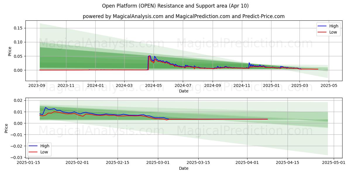  Open Platform (OPEN) Support and Resistance area (10 Apr) 
