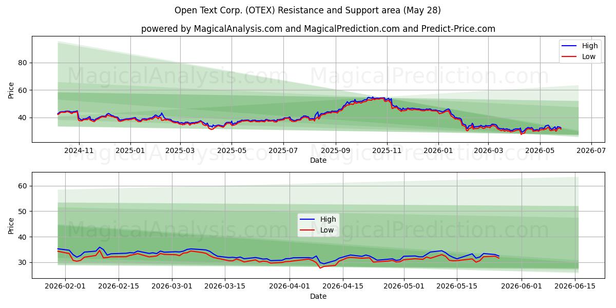  Open Text Corp. (OTEX) Support and Resistance area (27 May) 