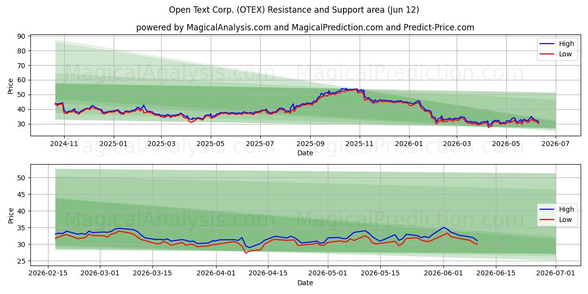  Open Text Corp. (OTEX) Support and Resistance area (11 Jun) 