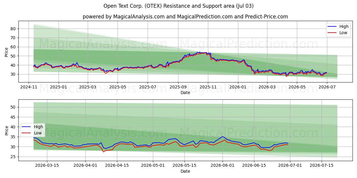  Open Text Corp. (OTEX) Support and Resistance area (02 Jul) 