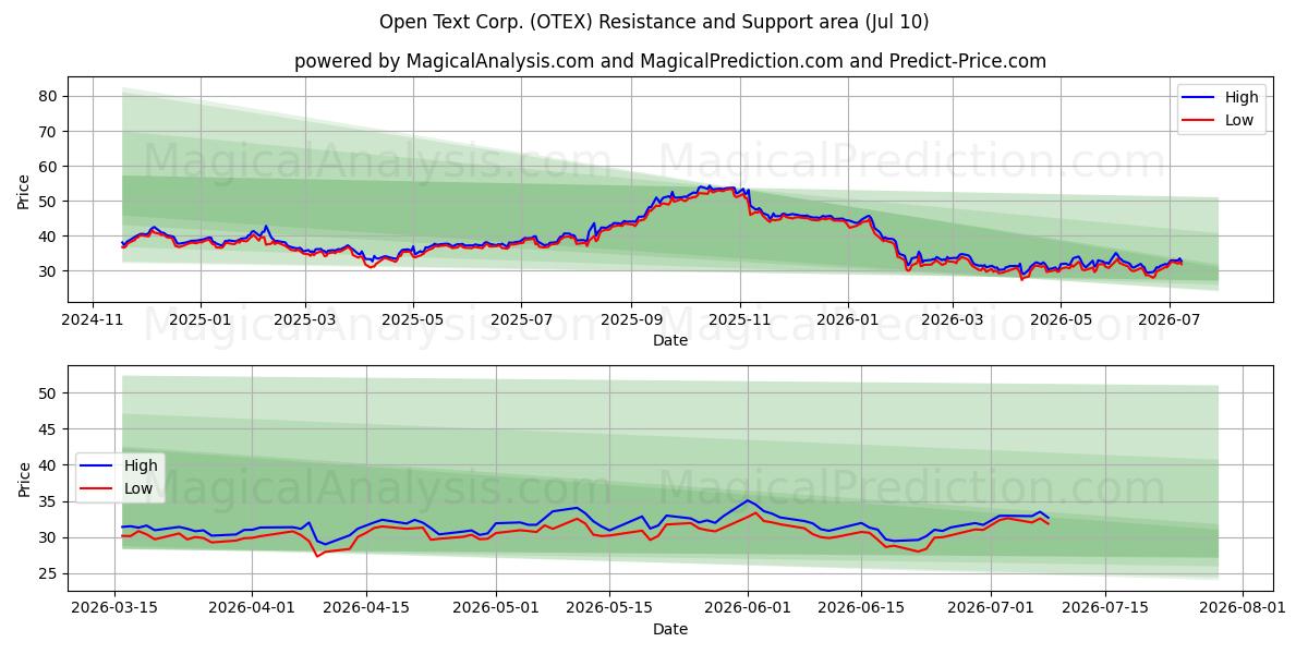  Open Text Corp. (OTEX) Support and Resistance area (09 Jul) 