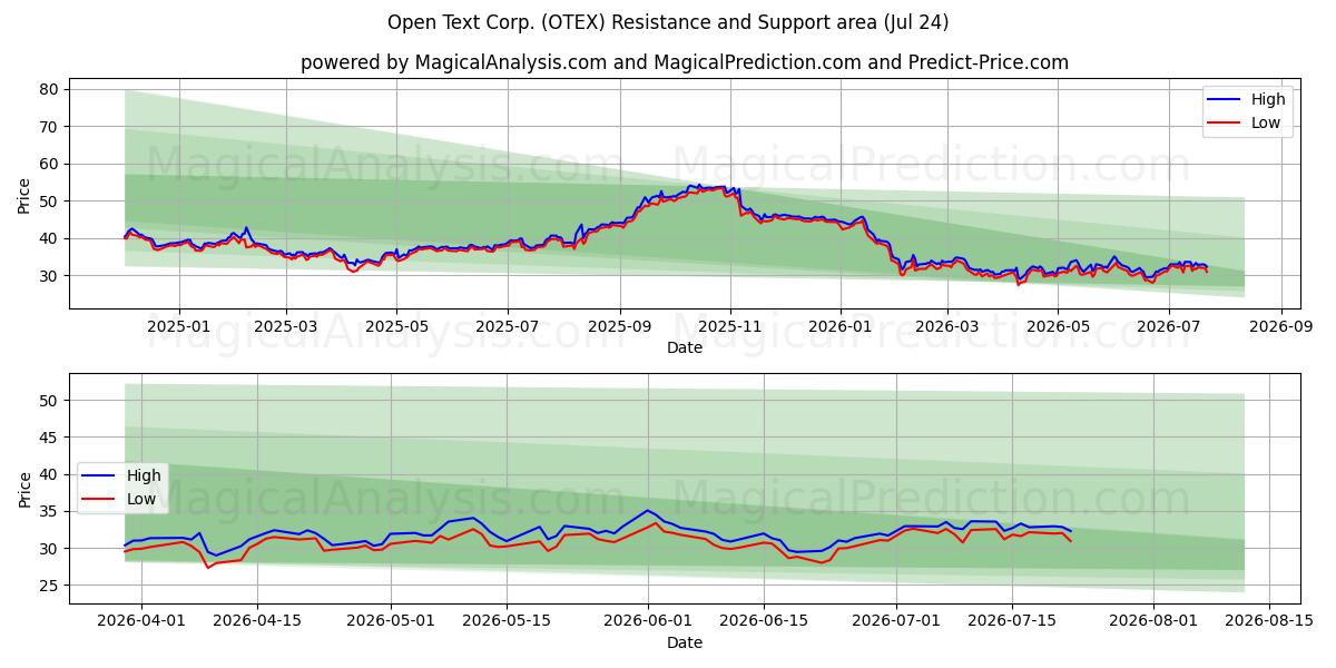  Open Text Corp. (OTEX) Support and Resistance area (23 Jul) 