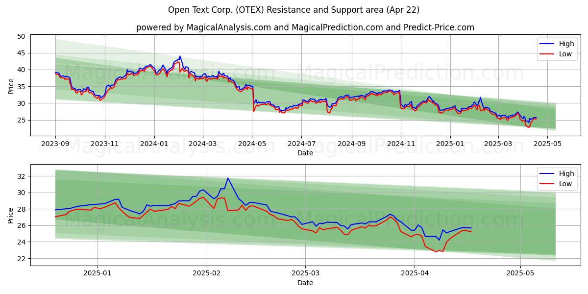  Open Text Corp. (OTEX) Support and Resistance area (22 Apr) 