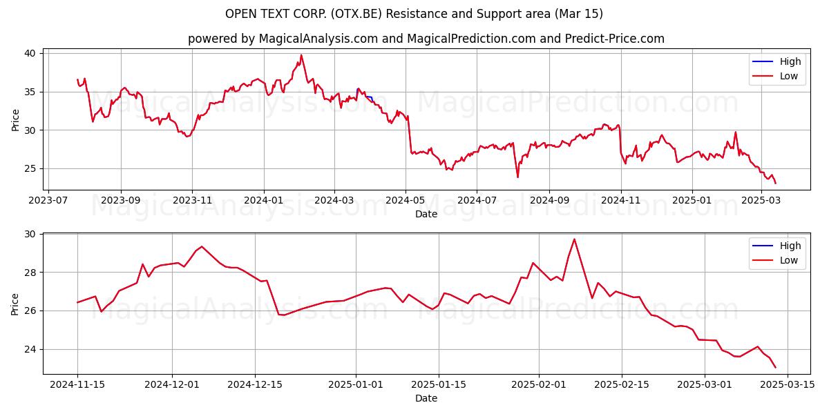  OPEN TEXT CORP. (OTX.BE) Support and Resistance area (15 Mar) 