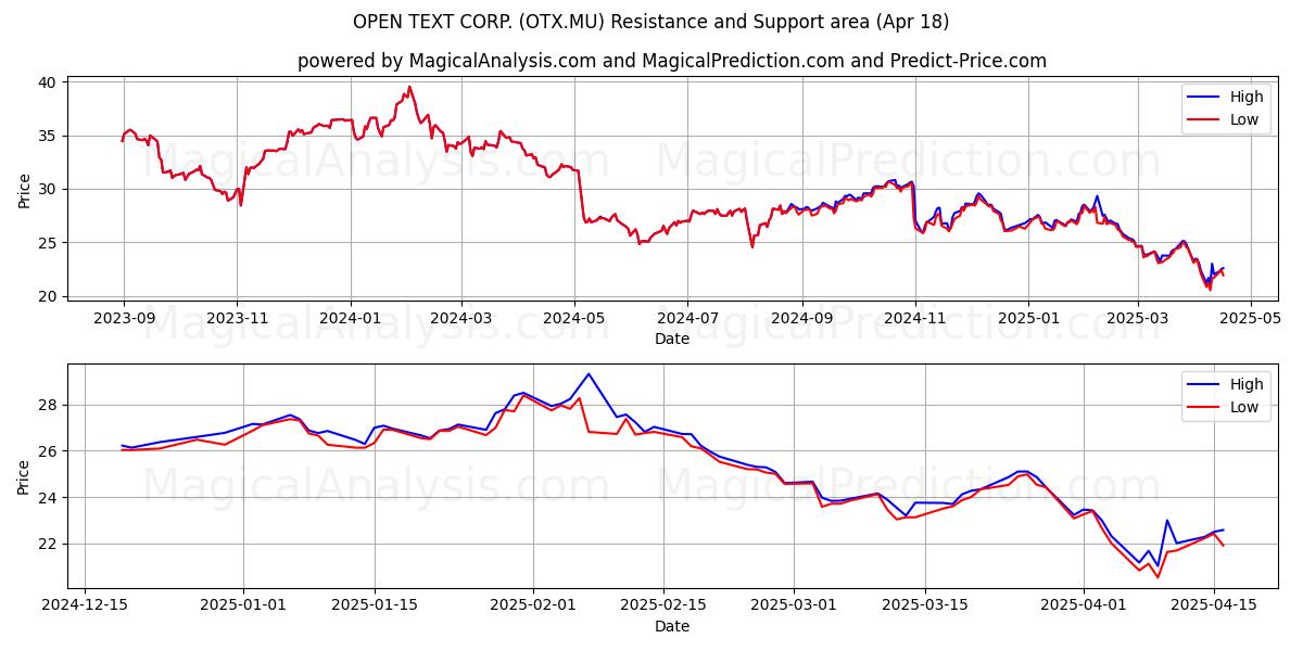 OPEN TEXT CORP. (OTX.MU) Support and Resistance area (18 Apr) 