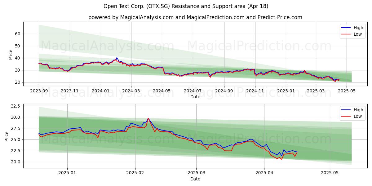  Open Text Corp. (OTX.SG) Support and Resistance area (18 Apr) 