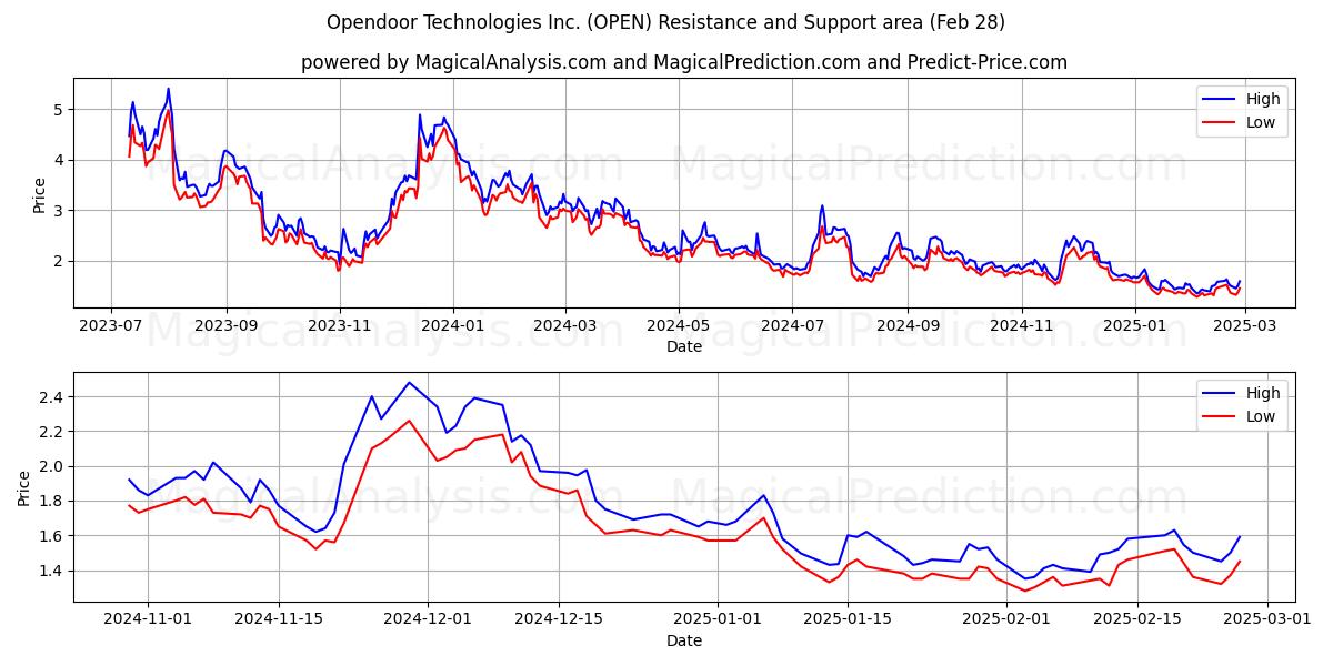  Opendoor Technologies Inc. (OPEN) Support and Resistance area (14 Mar) 