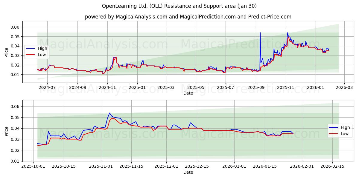  OpenLearning Ltd. (OLL) Support and Resistance area (29 Jan) 