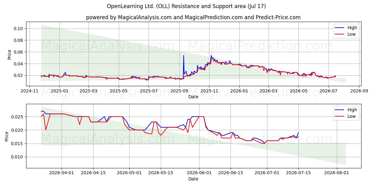  OpenLearning Ltd. (OLL) Support and Resistance area (16 Jul) 
