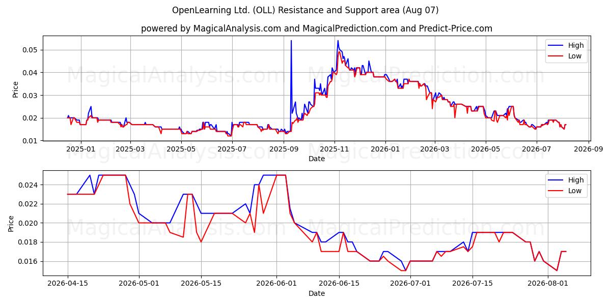 OpenLearning Ltd. (OLL) Support and Resistance area (06 Aug) 