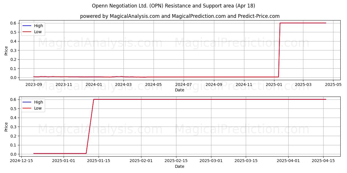  Openn Negotiation Ltd. (OPN) Support and Resistance area (18 Apr) 