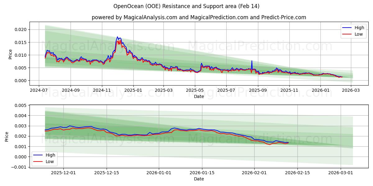  OpenOcean (OOE) Support and Resistance area (13 Feb) 