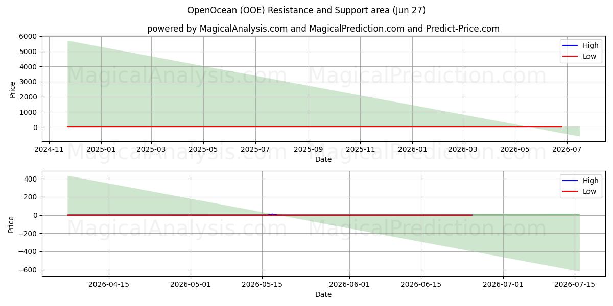  OpenOcean (OOE) Support and Resistance area (26 Jun) 