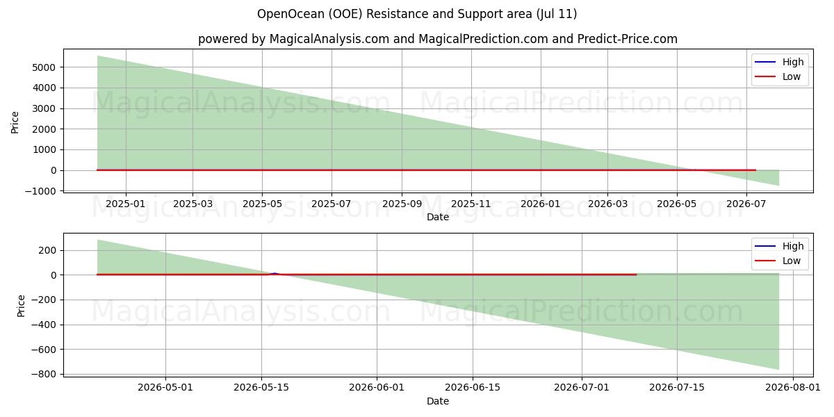  OpenOcean (OOE) Support and Resistance area (07 Jul) 