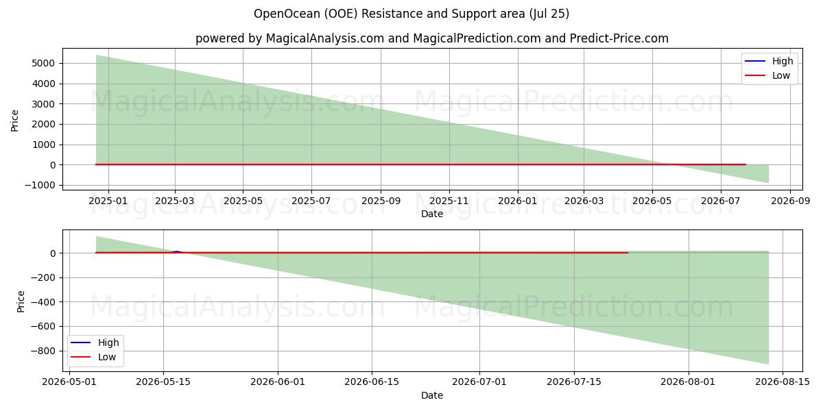  OpenOcean (OOE) Support and Resistance area (24 Jul) 
