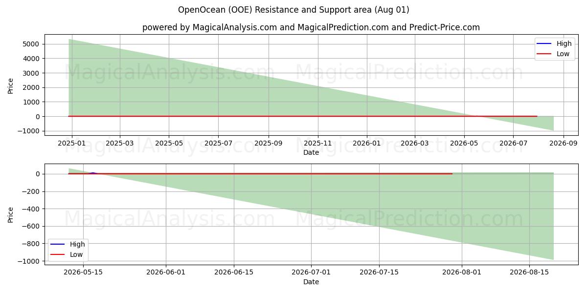  Açık Okyanus (OOE) Support and Resistance area (31 Jul) 