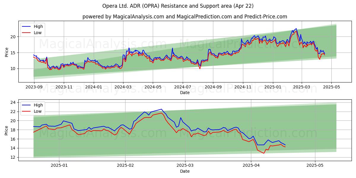  Opera Ltd. ADR (OPRA) Support and Resistance area (22 Apr) 