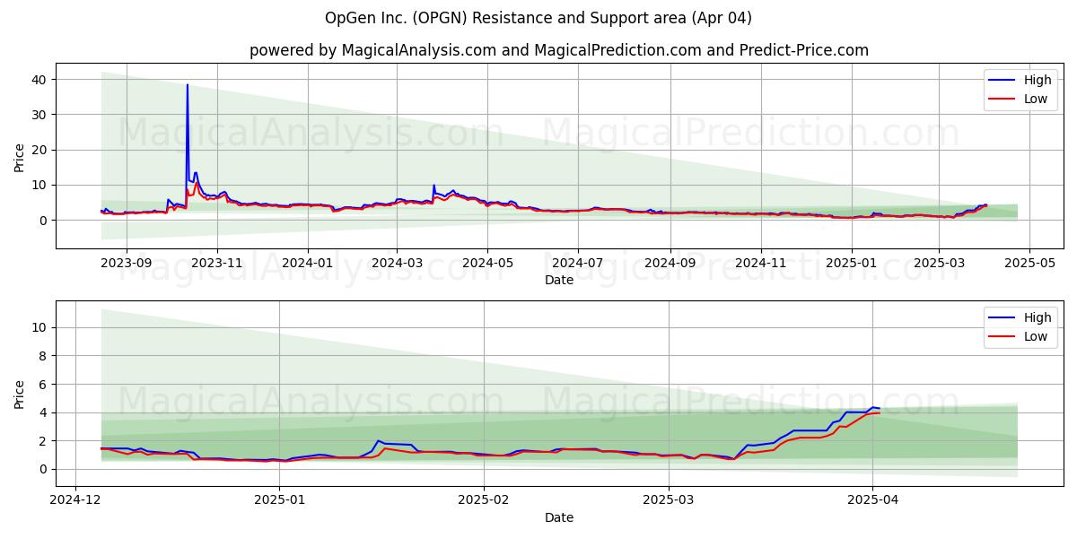  OpGen Inc. (OPGN) Support and Resistance area (04 Apr) 