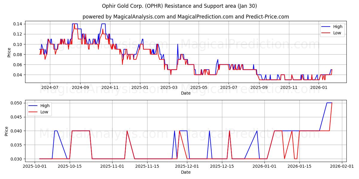  Ophir Gold Corp. (OPHR) Support and Resistance area (29 Jan) 