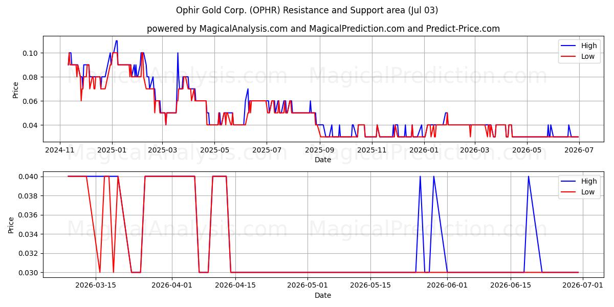  Ophir Gold Corp. (OPHR) Support and Resistance area (02 Jul) 