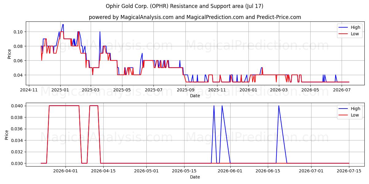  Ophir Gold Corp. (OPHR) Support and Resistance area (16 Jul) 