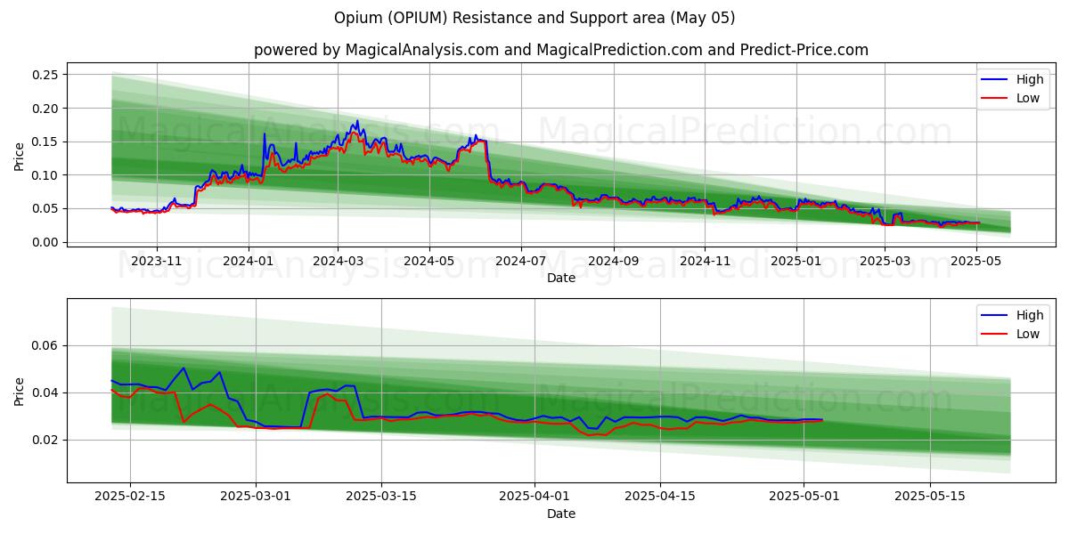  Opium (OPIUM) Support and Resistance area (05 May) 
