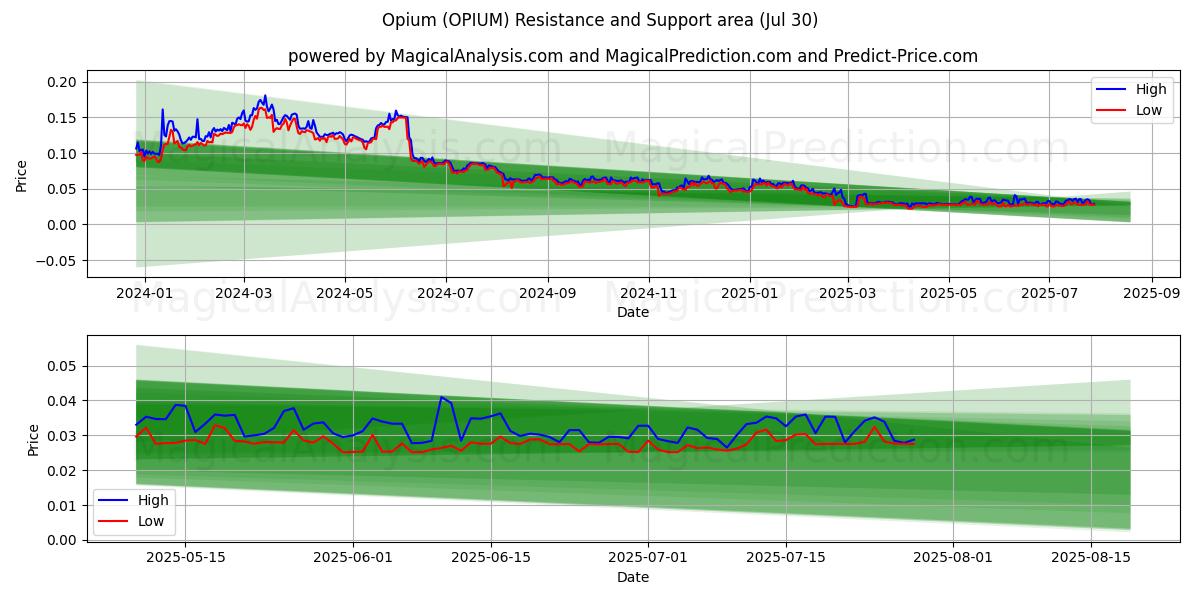 Afyon (OPIUM) Support and Resistance area (29 Jul) 