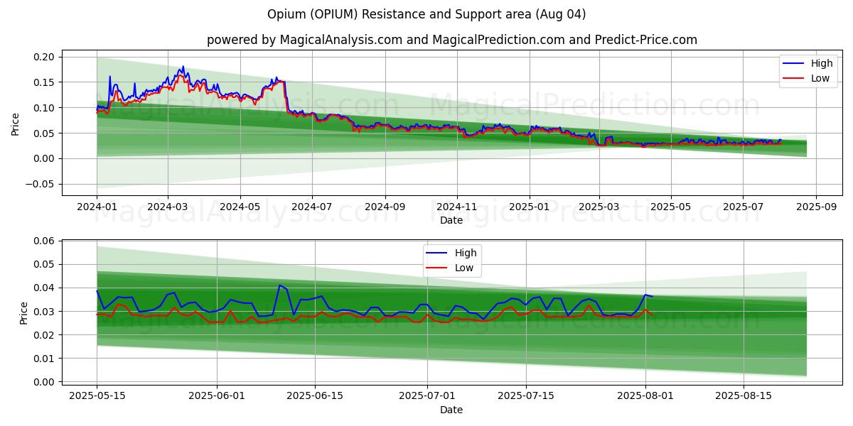  Oopiumia (OPIUM) Support and Resistance area (03 Aug) 