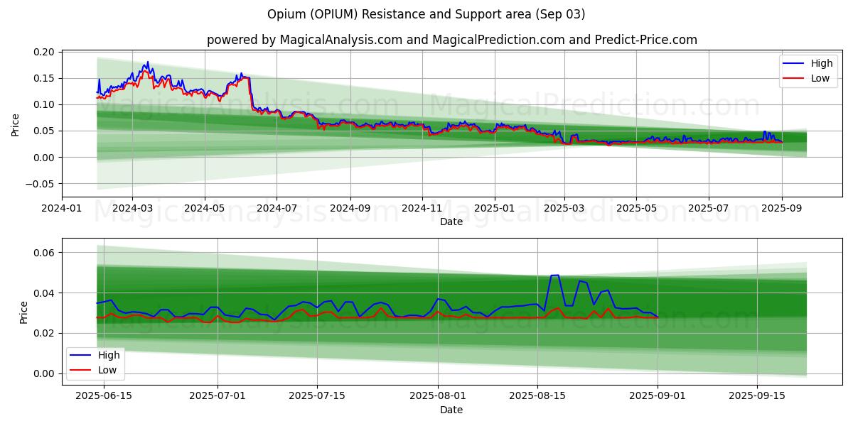  Opium (OPIUM) Support and Resistance area (02 Sep) 