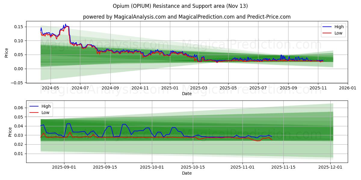  अफ़ीम (OPIUM) Support and Resistance area (12 Nov) 