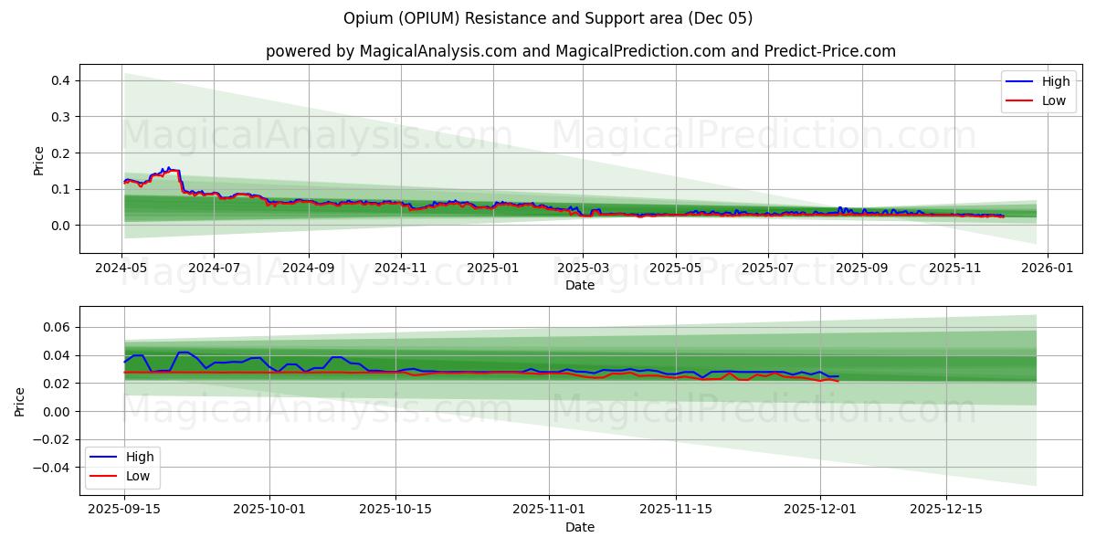  अफ़ीम (OPIUM) Support and Resistance area (04 Dec) 