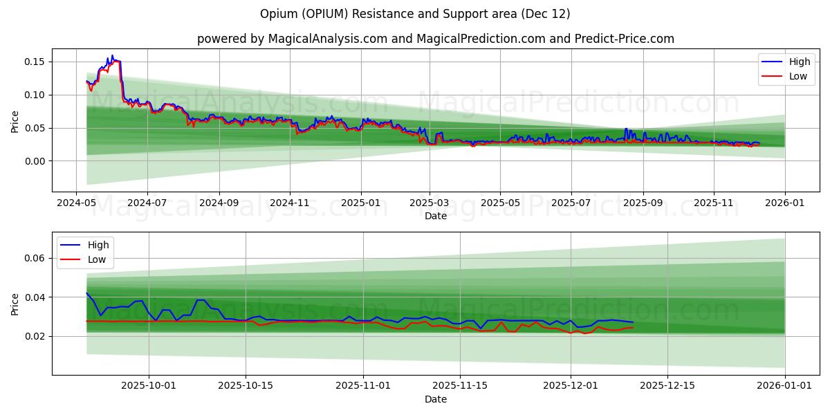  鸦片 (OPIUM) Support and Resistance area (11 Dec) 