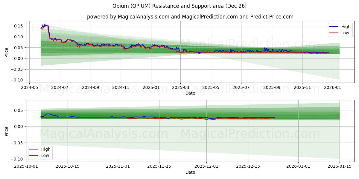 अफ़ीम (OPIUM) Support and Resistance area (25 Dec) 