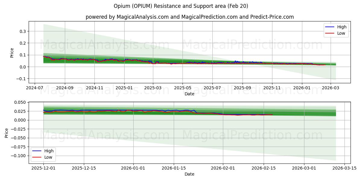  Opium (OPIUM) Support and Resistance area (19 Feb) 